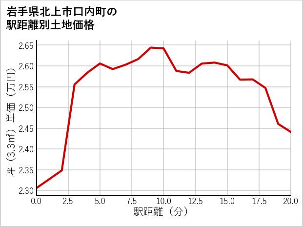 岩手県北上市口内町の徒歩距離別の土地坪単価