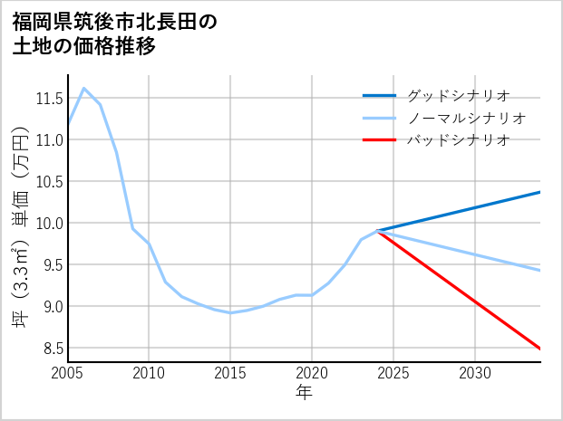 福岡県筑後市北長田の土地価格推移
