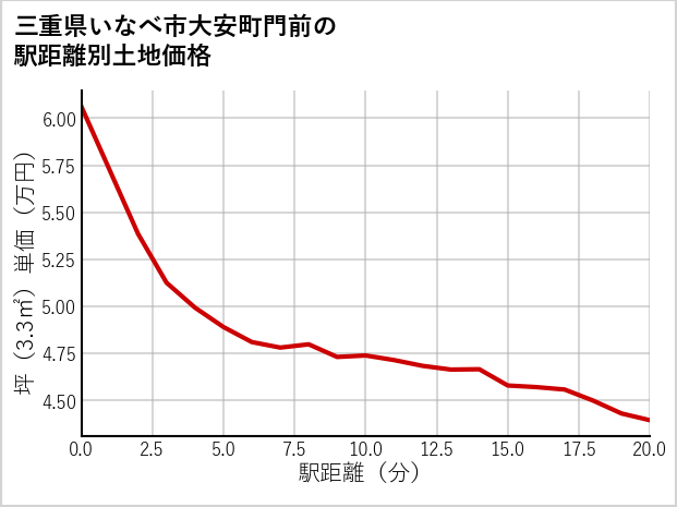 三重県いなべ市大安町門前の徒歩距離別の土地坪単価