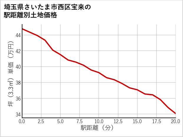 埼玉県さいたま市西区宝来の徒歩距離別の土地坪単価