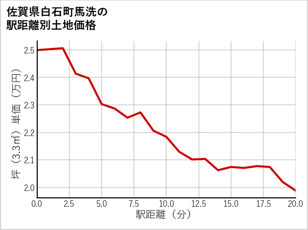 佐賀県白石町馬洗の徒歩距離別の土地坪単価