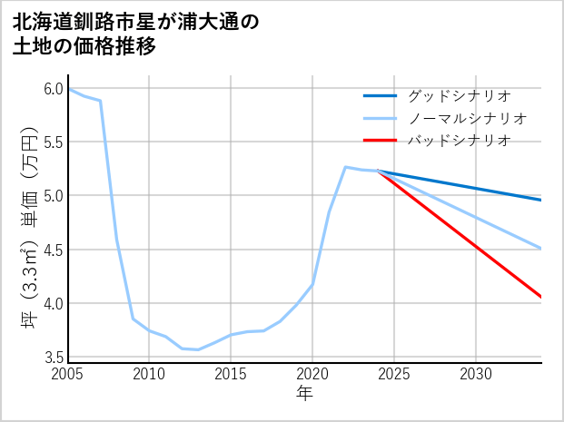 北海道釧路市星が浦大通の土地価格推移