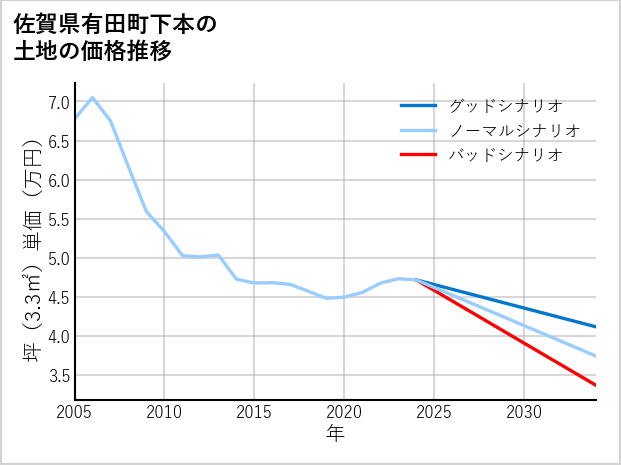 佐賀県有田町下本の土地価格推移