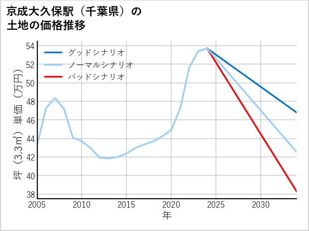 京成大久保駅（千葉県）の土地価格推移