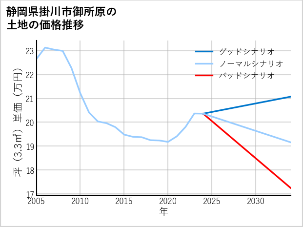 静岡県掛川市御所原の土地価格推移