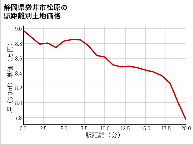 静岡県袋井市松原の徒歩距離別の土地坪単価