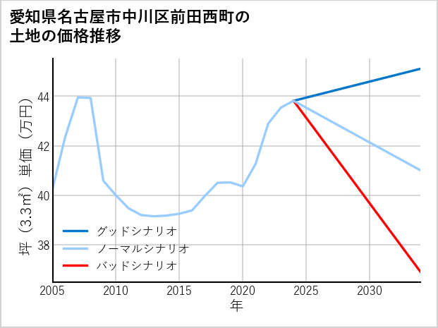 愛知県名古屋市中川区前田西町の土地価格推移