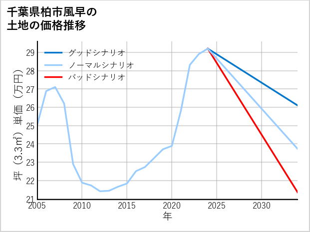 千葉県柏市風早の土地価格推移