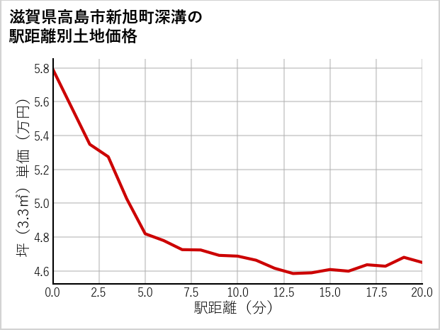 滋賀県高島市新旭町深溝の徒歩距離別の土地坪単価