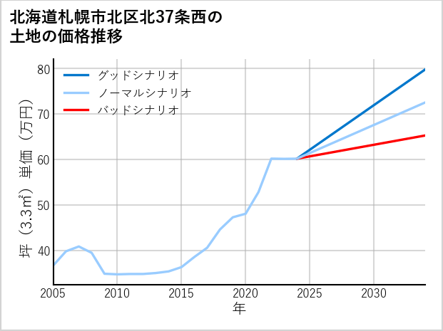北海道札幌市北区北37条西の土地価格推移
