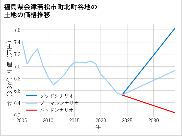 福島県会津若松市町北町谷地の土地価格推移