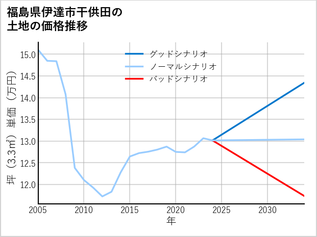 福島県伊達市干供田の土地価格推移