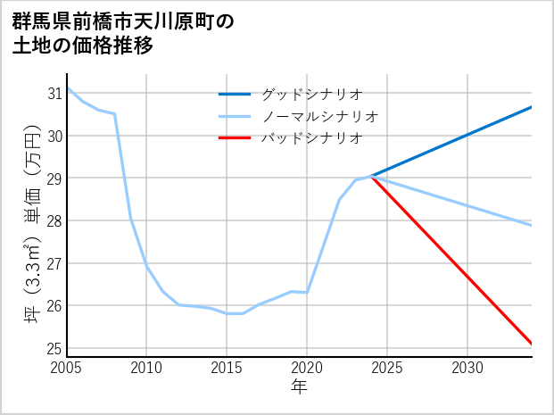 群馬県前橋市天川原町の土地価格推移