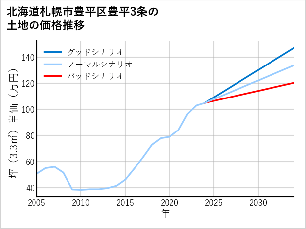 北海道札幌市豊平区豊平3条の土地価格推移