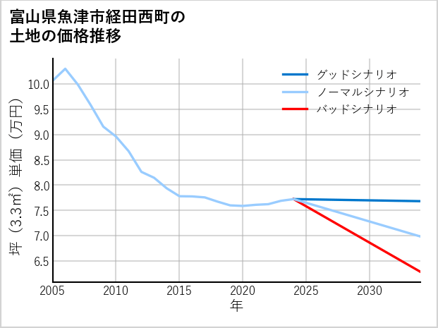 富山県魚津市経田西町の土地価格推移