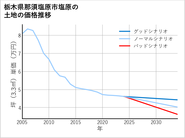 栃木県那須塩原市塩原の土地価格推移