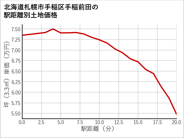 北海道札幌市手稲区手稲前田の徒歩距離別の土地坪単価