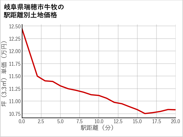 岐阜県瑞穂市牛牧の徒歩距離別の土地坪単価