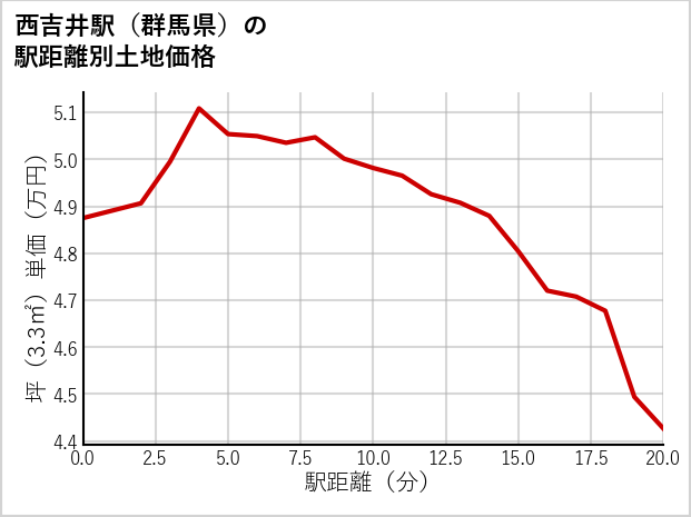 西吉井駅（群馬県）の徒歩距離別の土地坪単価