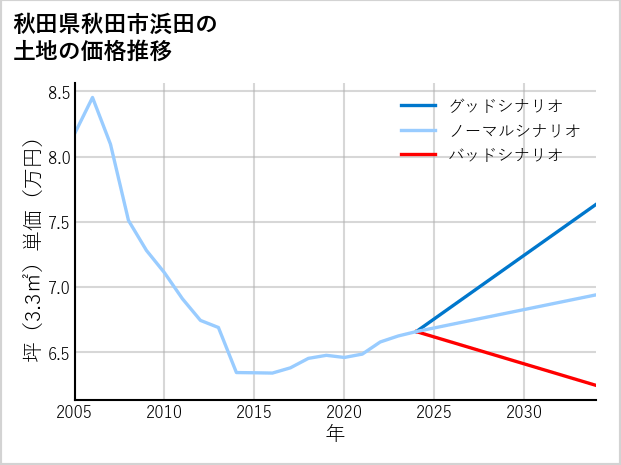 秋田県秋田市浜田の土地価格推移