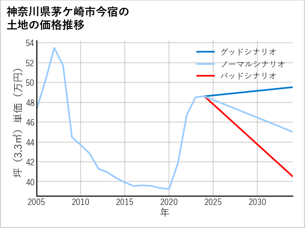 神奈川県茅ケ崎市今宿の土地価格推移