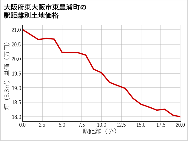大阪府東大阪市東豊浦町の徒歩距離別の土地坪単価