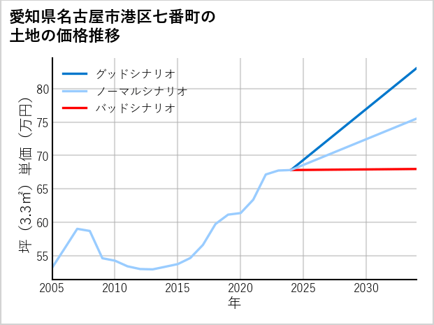 愛知県名古屋市港区七番町の土地価格推移