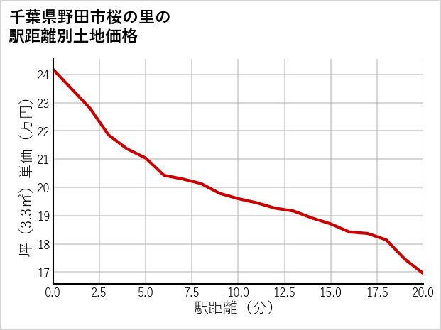 千葉県野田市桜の里の徒歩距離別の土地坪単価
