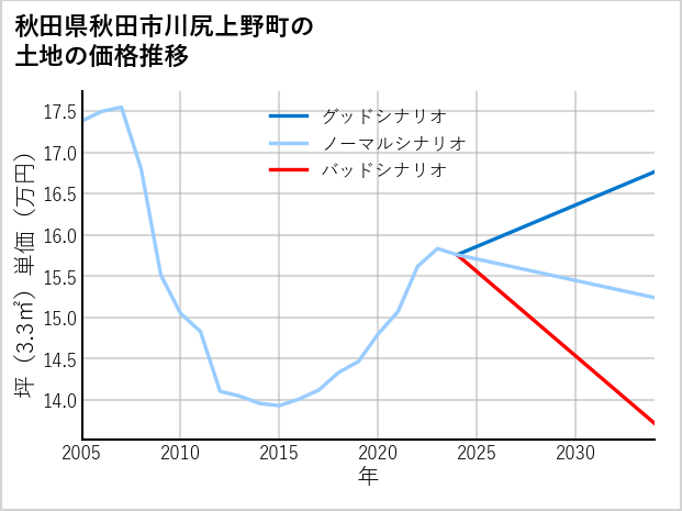秋田県秋田市川尻上野町の土地価格推移
