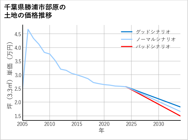 千葉県勝浦市部原の土地価格推移