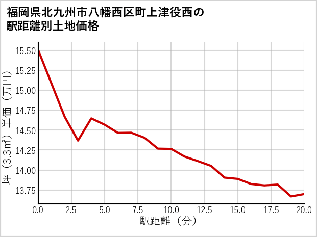 福岡県北九州市八幡西区町上津役西の徒歩距離別の土地坪単価