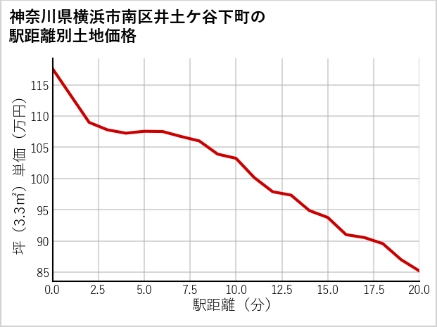 神奈川県横浜市南区井土ケ谷下町の徒歩距離別の土地坪単価
