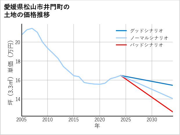 愛媛県松山市井門町の土地価格推移