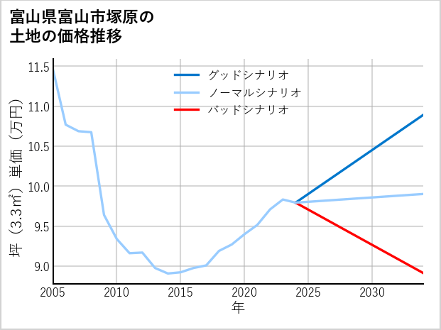 富山県富山市塚原の土地価格推移