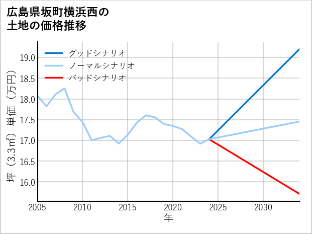 広島県坂町横浜西の土地価格推移