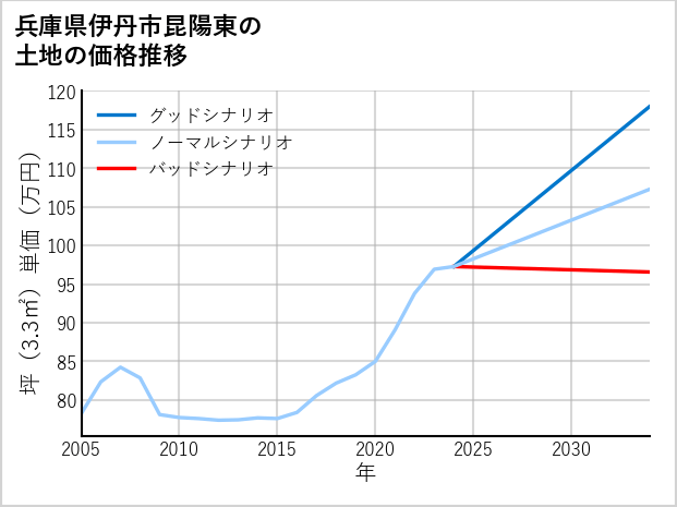 兵庫県伊丹市昆陽東の土地価格推移