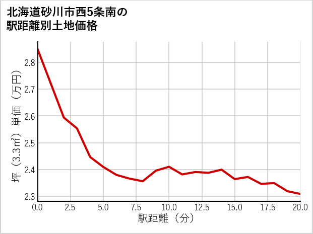 北海道砂川市西5条南の徒歩距離別の土地坪単価