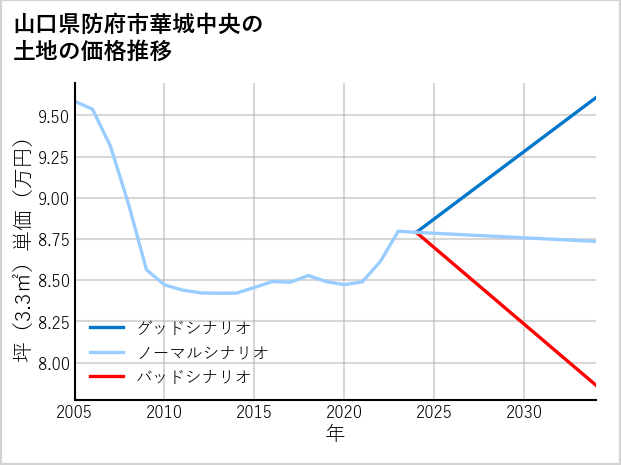 山口県防府市華城中央の土地価格推移