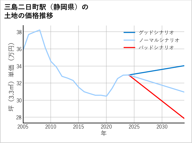 三島二日町駅（静岡県）の土地価格推移