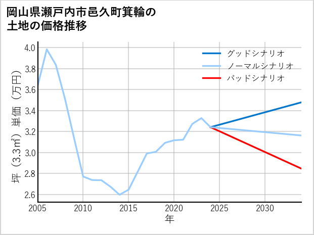 岡山県瀬戸内市邑久町箕輪の土地価格推移