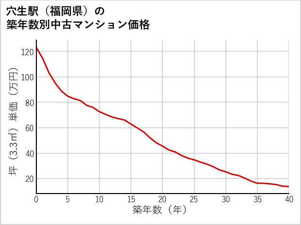 穴生駅（福岡県）の築年数別の中古マンション坪単価