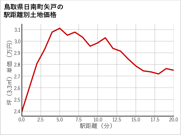 鳥取県日南町矢戸の徒歩距離別の土地坪単価