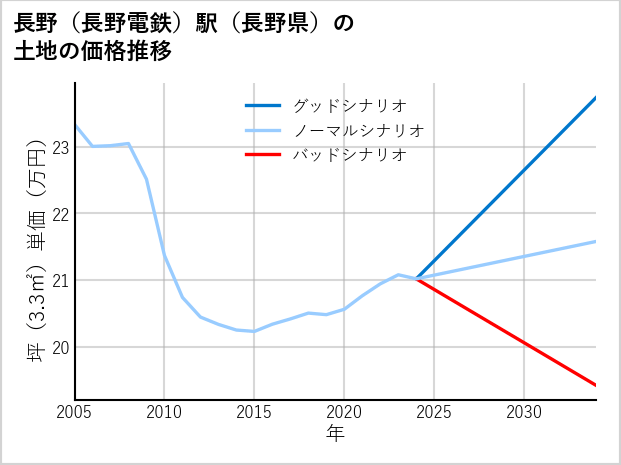 長野〔長野電鉄〕駅（長野県）の土地価格推移