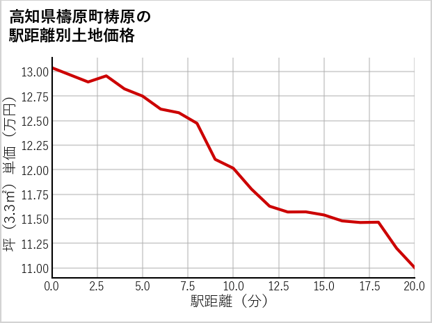 高知県檮原町梼原の徒歩距離別の土地坪単価