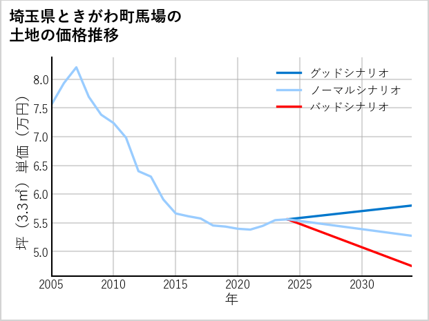 埼玉県ときがわ町馬場の土地価格推移