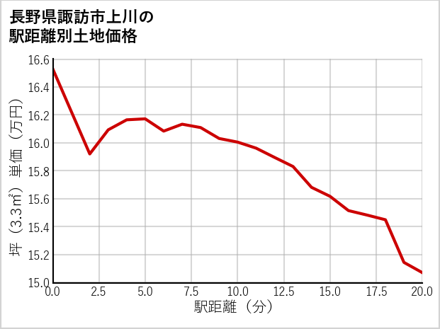 長野県諏訪市上川の徒歩距離別の土地坪単価