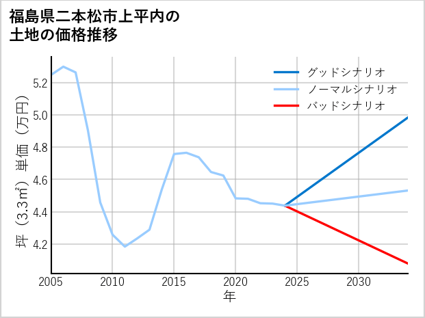 福島県二本松市上平内の土地価格推移