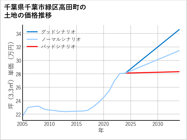 千葉県千葉市緑区高田町の土地価格推移