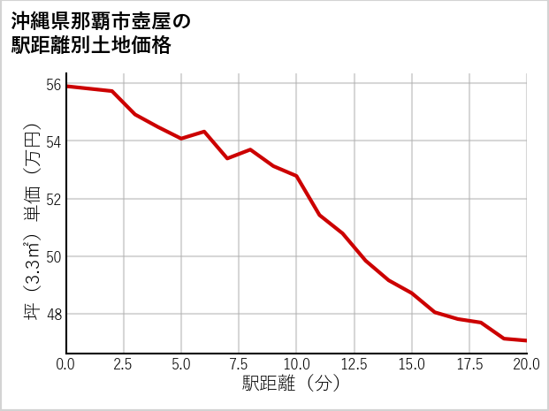 沖縄県那覇市壺屋の徒歩距離別の土地坪単価