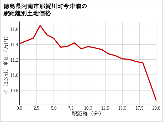 徳島県阿南市那賀川町今津浦の徒歩距離別の土地坪単価